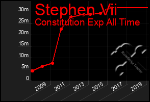 Total Graph of Stephen Vii