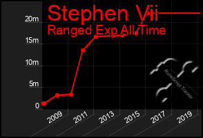 Total Graph of Stephen Vii