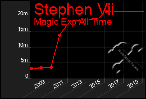 Total Graph of Stephen Vii