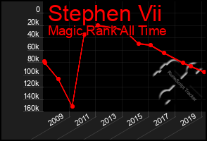 Total Graph of Stephen Vii