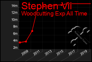 Total Graph of Stephen Vii