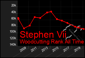 Total Graph of Stephen Vii