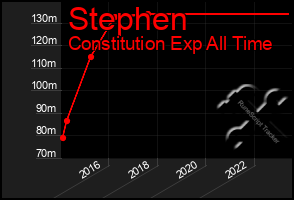 Total Graph of Stephen