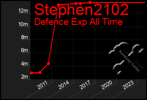 Total Graph of Stephen2102