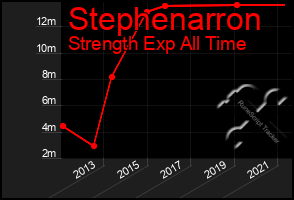 Total Graph of Stephenarron