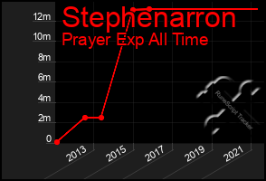 Total Graph of Stephenarron