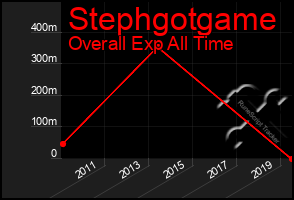 Total Graph of Stephgotgame