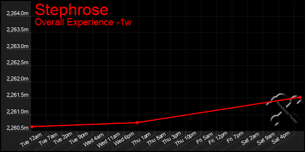 1 Week Graph of Stephrose