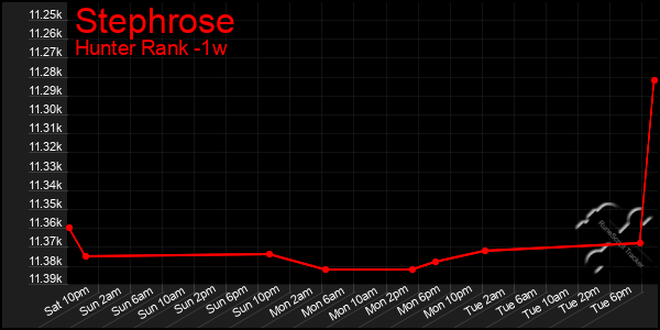 Last 7 Days Graph of Stephrose