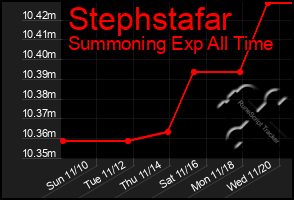 Total Graph of Stephstafar