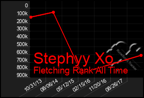 Total Graph of Stephyy Xo