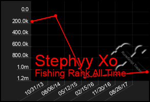 Total Graph of Stephyy Xo