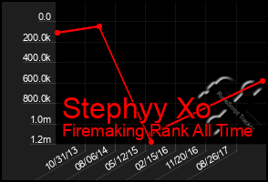 Total Graph of Stephyy Xo