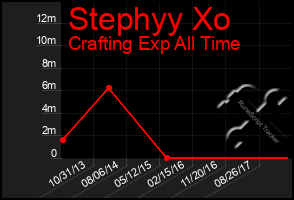 Total Graph of Stephyy Xo