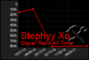 Total Graph of Stephyy Xo