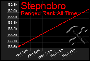 Total Graph of Stepnobro