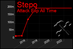 Total Graph of Stepo