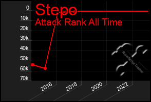 Total Graph of Stepo