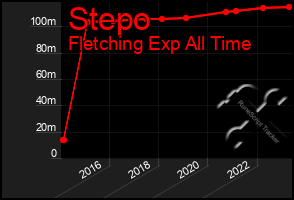 Total Graph of Stepo