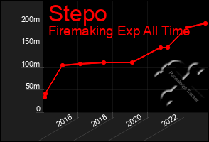 Total Graph of Stepo