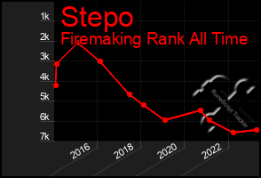 Total Graph of Stepo