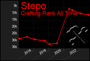 Total Graph of Stepo