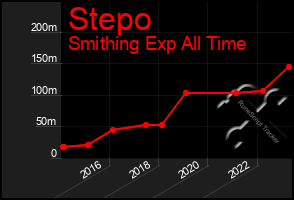 Total Graph of Stepo