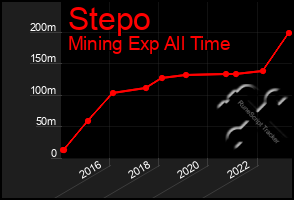 Total Graph of Stepo