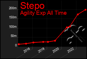 Total Graph of Stepo