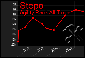 Total Graph of Stepo