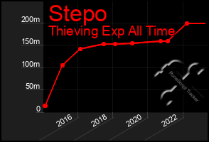 Total Graph of Stepo