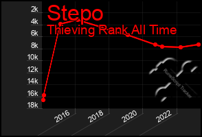 Total Graph of Stepo