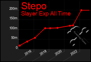 Total Graph of Stepo