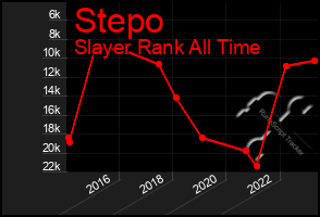 Total Graph of Stepo