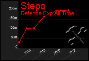 Total Graph of Stepo