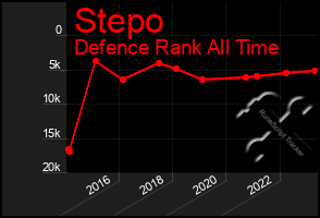 Total Graph of Stepo