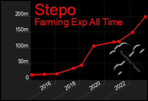 Total Graph of Stepo