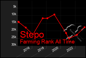 Total Graph of Stepo