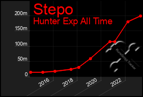 Total Graph of Stepo