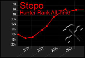 Total Graph of Stepo