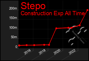 Total Graph of Stepo