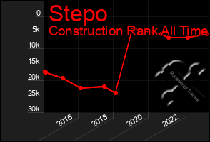 Total Graph of Stepo