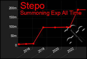 Total Graph of Stepo