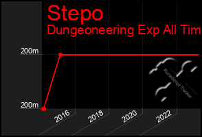 Total Graph of Stepo