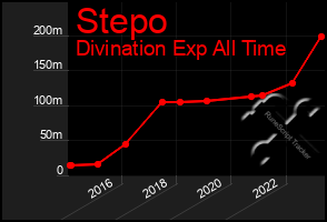 Total Graph of Stepo