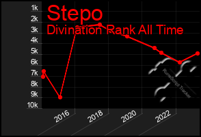 Total Graph of Stepo