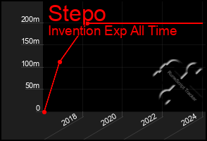 Total Graph of Stepo