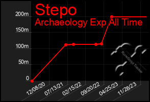 Total Graph of Stepo