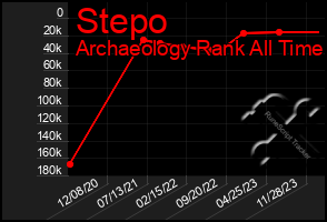 Total Graph of Stepo