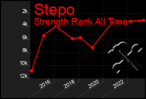 Total Graph of Stepo